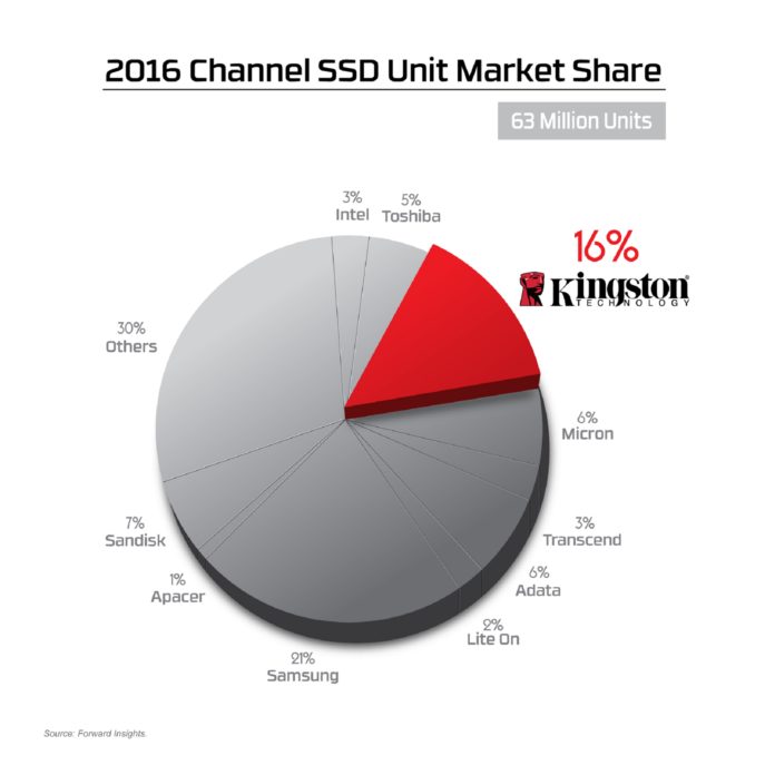 Kingston Ships Second-most SSDs in Channel Worldwide in 2016