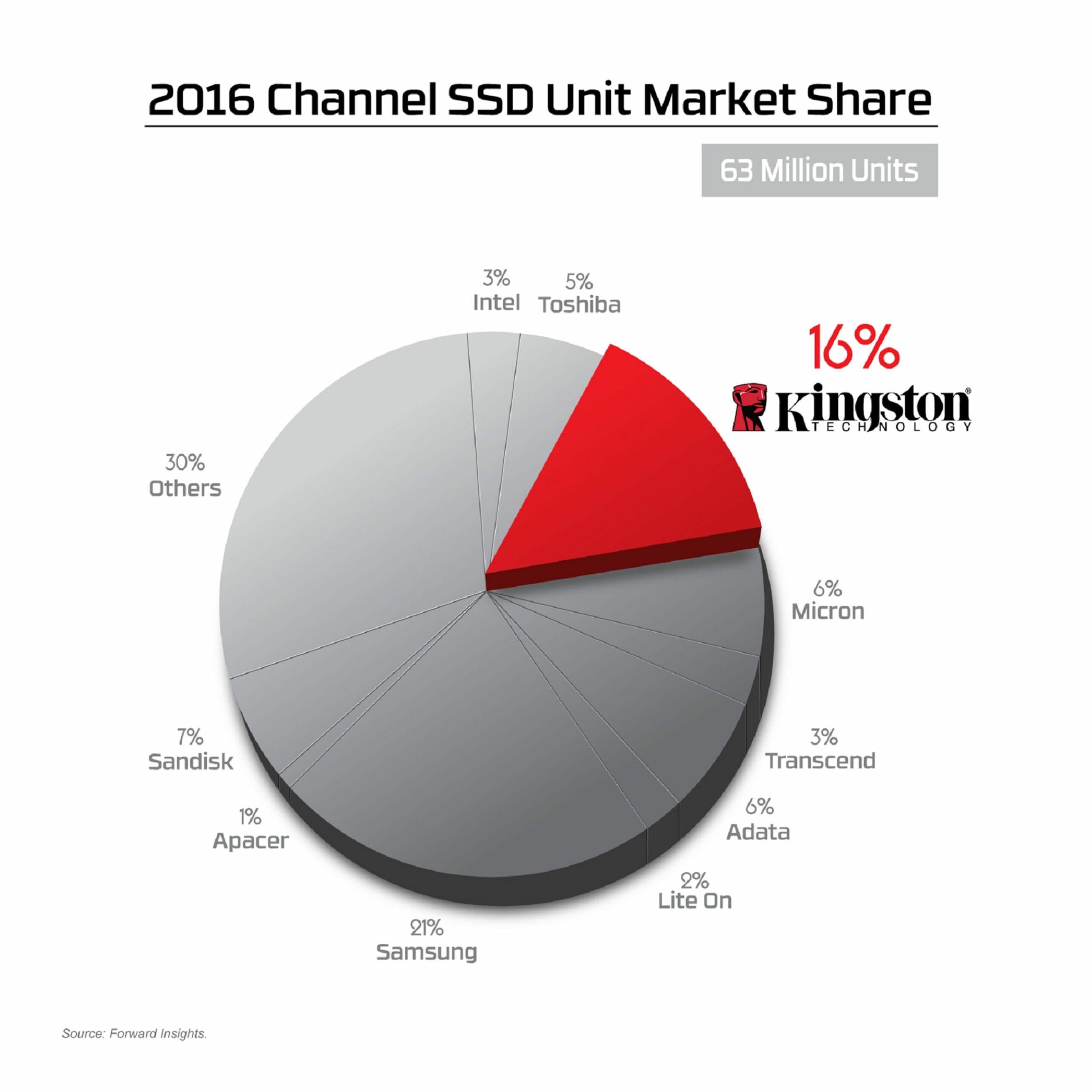 Unit share. SSD Market share. SSD Market share 2022. Market share Virtualization 2021. Russia Market share Virtualization 2021.