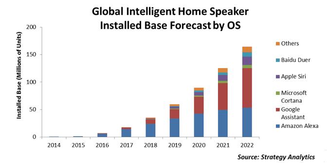 Google Assistant to Take Alexa’s Crown As Leading Intelligent Home OS