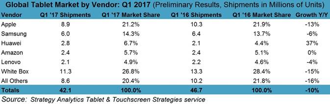 Windows tablets have bolstered the tablet market from deeper declines over the last several years but in Q1 2017, even Windows tablets suffered shipment declines from one year ago. Global tablet market shipments fell 10% as most top vendors remained in negative territory and Windows tablet inventory was in need of a refresh, according to the new “Preliminary Global Tablet Shipments and Market Share: Q1 2017” report from Strategy Analytics’ Tablet & Touchscreen Strategies (TTS) service.  The associated report is published here: http://sa-link.cc/Tablets1Q2017   Peter King, Service Director, Tablet & Touchscreen Strategies service said, “Surprisingly, Android market share held steady this quarter as cheaper alternatives from companies like Amazon and Huawei filled in the gaps where White Box vendors have traditionally served low-cost demand. Though still declining year-over-year, Samsung also showed stronger results this quarter, with a clear focus on mid-level Android tablets and a refresh on the way for its 2-in-1 line-up. There is still a market for tablets purely used for entertainment, and Android’s resilience is proof of that.”   Eric Smith, Senior Analyst, Tablet & Touchscreen Strategies service added, “Sales performance for Windows Tablets has been fantastic over the last several years but the hero of this segment is missing in action. Microsoft’s Surface Pro 4 and Surface Book are both over a year old and while PC and mobile-first OEMs refine the segment in their own way, the absence of Microsoft’s leadership and marketing prowess is being felt as the segment slowed down this quarter.”   Tablet Market Results by Vendor The two biggest players in the tablet market continue to suffer shipment declines on an annual basis. Apple and Samsung are moving in the right direction, however, as growth creeps back to breakeven and both vendors refine their 2-in-1 Tablet offerings this year. Branded Android vendors like Amazon and Huawei have capitalized on low-cost tablet demand as White Box vendors leaving the tablet market for more profitable, high-growth product segments. Lenovo’s performance has fluctuated between positive and negative growth during the last several quarters as Huawei cuts in on its Asian business and ended with slightly negative growth in Q1 2017. High growth for Amazon is coming to an end and we expect a more stable growth pattern going forward within the low-cost slate market in which the company operates.   Exhibit 1: Most Major Vendors Showed Declines in Q1 2017Q1 2017 Preliminary Tablet MS PR Chart 040517   Tablet Market Dynamics by Operating System Apple iOS shipments came in below projections at 8.9 million iPads in Q1 2017 leaving it with a worldwide market share of 21% of the Tablet market. ASPs grew by 1% year-on-year to $436 as the iPad mini 2 was in short supply and the higher priced iPad mini 4 was the only available 7" tablet. Android shipments reached 26.9 million units worldwide in Q1 2017, down 11% from 30.1 million a year earlier and down 32% sequentially on low seasonality. Market share remained steady year-on-year at 64% as low-cost branded Android tablets replace receding influence of White Box vendors. Windows shipments fell 2% year-on-year at 6.3 million units in Q1 2017, from 6.4 million in Q1 2016. Even still, Windows market share climbed 1 percentage point year-on-year to 15%.   About Strategy Analytics Strategy Analytics, Inc. provides the competitive edge with advisory services, consulting and actionable market intelligence for emerging technology, mobile and wireless, digital consumer and automotive electronics companies. With offices in North America, Europe and Asia, Strategy Analytics delivers insights for enterprise success. www.StrategyAnalytics.com 
