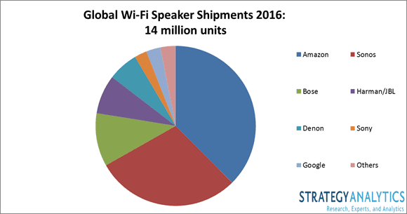 Amazon Steals Sonos’ Crown to Become Leading Wi-Fi based Wireless Speaker Brand in 2016