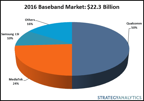 2016 LTE Baseband Winners Announced: Intel, HiSilicon, MediaTek, Samsung LSI and Spreadtrum Gain Share reports Strategy Analytics