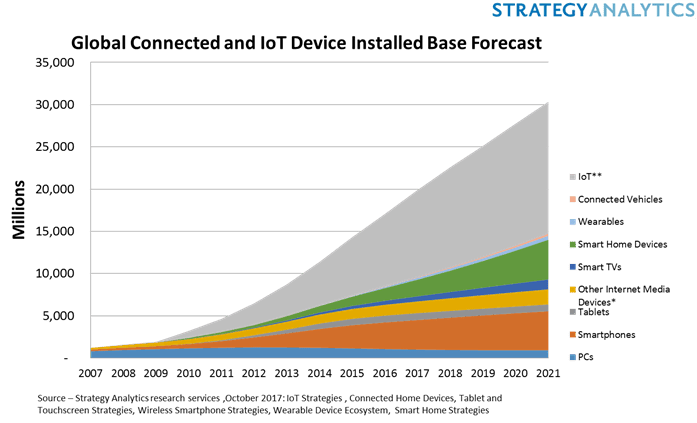 Smart Home Will Drive Internet of Things To 50 Billion Devices