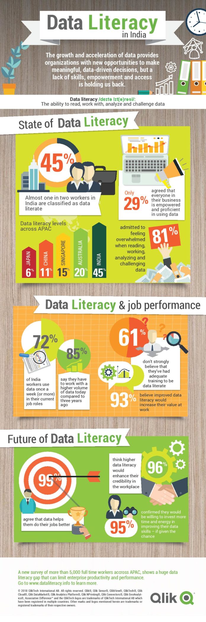 Qlik Data Literacy Survey - Indian Workforce as Most Data Literate in APAC - 45% Indian employees confident in their data literacy skills