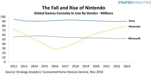 Nintendo Will Take Number One Spot From Sony In 2019 Game Console Market, Says Strategy Analytics